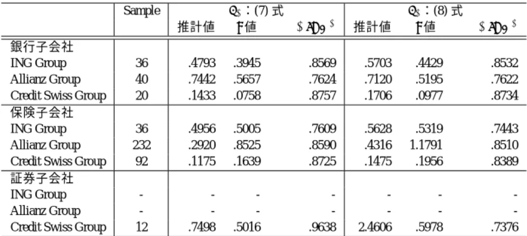 表 3: コブ・ダグラス型費用関数の推計結果（参考） .