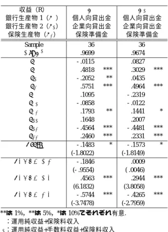 表 8: トランス・ログ型収益関数の推計結果（3 生産物） . 3.4 理論モデルとの整合性 第 2 章の理論モデルにおいて得られた含意は，コングロマリットを形成すると，顧客がより頻繁に 店舗にアクセスする部門から，他の部門へ収益面での波及効果が表れるということである．その意 味で，実証分析を見てみると，銀行部門は，預金の引き下ろし，振り込み依頼，口座開設など顧客 がより頻繁に店舗にアクセスする部門と捉えることができる． 第 3 章第 1 節の子会社データを用いたコブダグラス収益関数の推定結果（表 2）につ