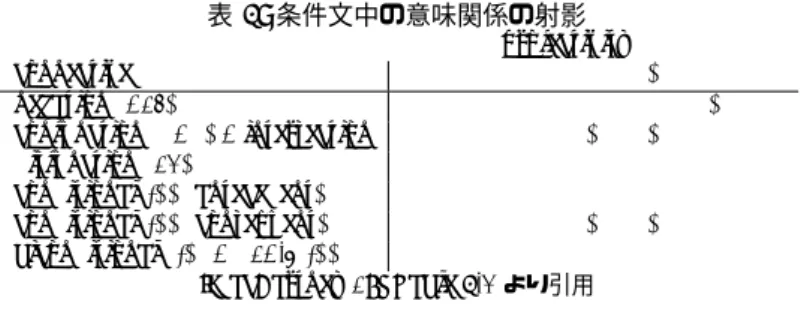 表 1: Natural Logic で定義される意味関係 意味関係 記号 同値 (equivalence) ≡ 前向き含意 (forward entailment) < 後ろ向き含意 (reverse entailment) = 否定 (negation) ∧ 交代 (alternation) | 包含 (cover) ⌣ 独立 (independence) # 表 2: 条件文中の意味関係の射影 projectivityconnective≡<=∧ | ⌣ #negation (not)≡=