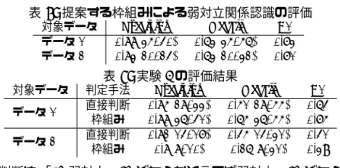 表 5: 提案する枠組みによる弱対立関係認識の評価 対象データ Precision Recall F1 データ 1 0.88(35/40) 0.63(35/56) 0.73 データ 2 0.83(20/24) 0.63(20/32) 0.71 表 6: 実験 2 の評価結果 対象データ 判定手法 Precision Recall F1 データ 1 直接判断 0.85(28/33) 0.51(28/55) 0.64 枠組み 0.88(36/41) 0.65(36/55) 0.75 データ 2 直接判断 0.8