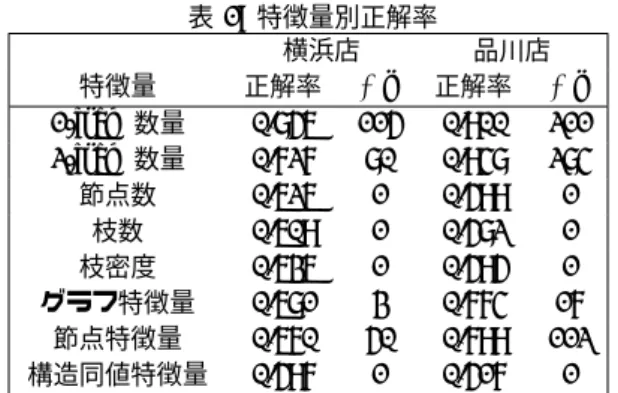 表 1: 特徴量別正解率 横浜店 品川店 特徴量 正解率 #p 正解率 #p 1-item 数量 0.856 115 0.900 211 2-item 数量 0.727 80 0.948 284 節点数 0.626 1 0.599 1 枝数 0.609 1 0.582 1 枝密度 0.636 1 0.595 1 グラフ特徴量 0.681 3 0.774 17 節点特徴量 0.670 50 0.799 112 構造同値特徴量 0.597 1 0.517 1 正解率は予測クラスと実クラスの一致割合，#p は選ば