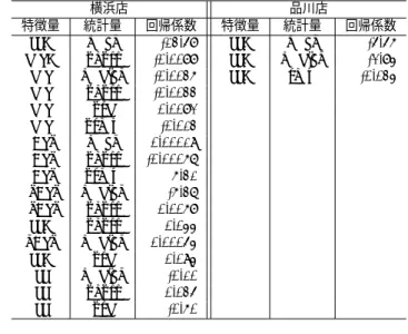 表 3: 横浜店の優良顧客に寄与する節点特徴量 商品 NetSimile オッズ比 中分類名 もち食感カスタードホイ cc 1.443 パン 塩あずき cc 1.222 菓子 即席生みそ汁わかめ cc 1.140 調味料 大陸肉ワンタンしょうゆ味 cc 1.120 惣菜 キャビンマイルド BOX cc 1.031 タバコ 美山 焼き肉屋の味キムチ cc 1.023 日配 おきあみかき揚げ cc 1.013 自家製惣菜 出前一丁ゴマラー油５食 cc 1.009 麺類 コロネ 練乳風味ホイップ ccN 1.59