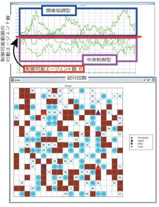 図 2: マルチエージェントプランニングにおける 協調メカニズムの共存：概略図 制御範囲内の場合： 変更型 [29] のアルゴリズムへ 制御範囲外の場合： 間接協調型のプランを採用共存型： 制御範囲を導入 プラン実行中央制御型プランニングが実行できたかを確認中央制御型プランニング プランニングが間に合ったとき：中央制御型のプランを採用 間接協調型プランニングプランニングが間に合わなかったとき：間接協調型のプランを採用並列でプランニング実行時間制約によってプランニング時間を制限中央制御型プランニングが制御でき