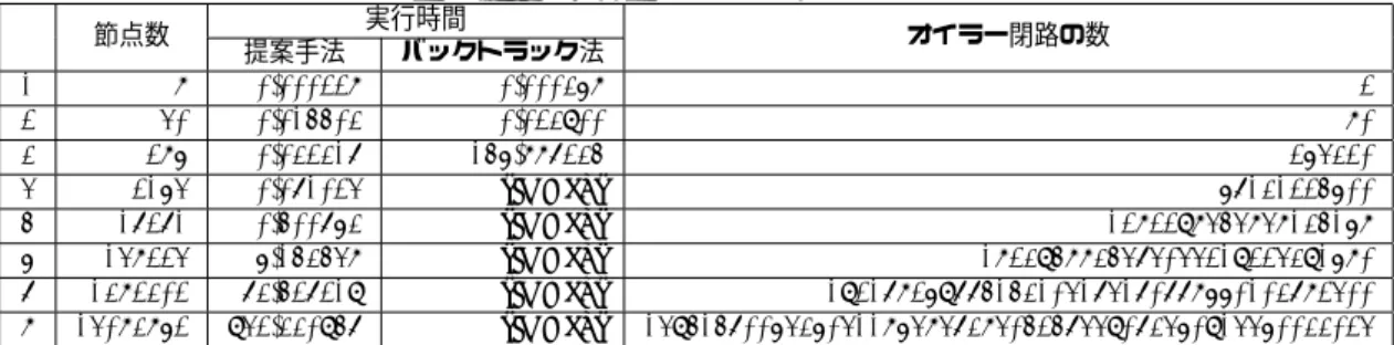 表 2: Aztec Diamond グラフ A(n) における実験結果