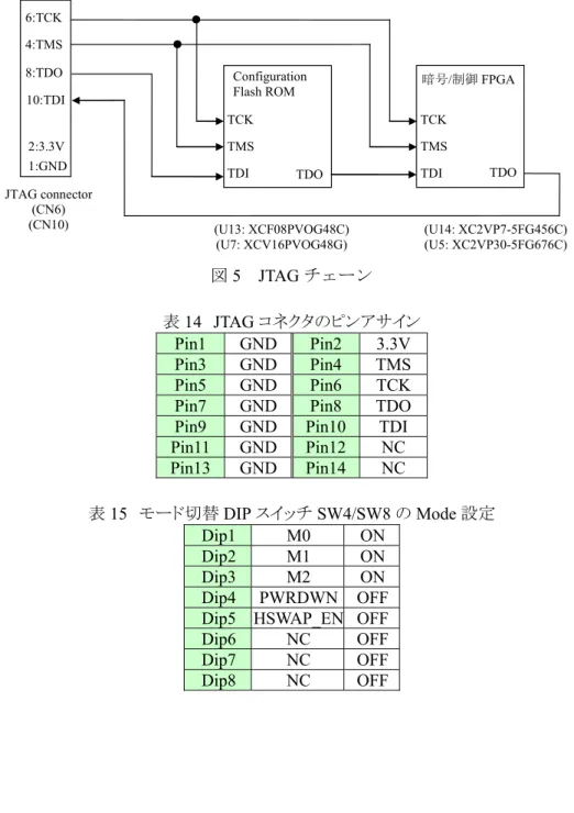 図 5 に JTAG チェーンの接続関係を示す．暗号 FPGA(U14)と制御 FPGA(U5)それぞれ独立に FPGA 書き込み用コネクタ CN6 と CN10，Flash ROM U13 と U7 を有している．表 14 に JTAG コネ クタのピンアサインを，表 15 にコンフィギュレーションモードの指定を行う DIP スイッチ(暗号 FPGA 用は SW4，制御 FPGA 用は SW8)の設定を示す．それぞれの FPGA において，PC または PROM からのコンフィギュレーションが成功すると，