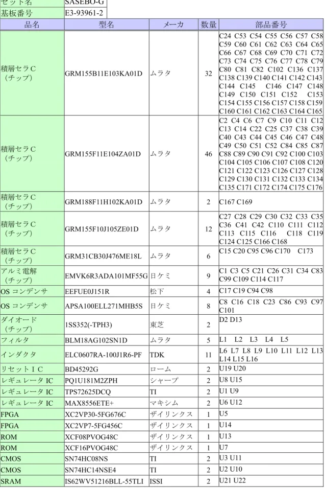 表 18  部品表  セット名  SASEBO-G  基板番号  E3-93961-2  品名  型名  メーカ  数量 部品番号  積層セラＣ （チップ）  GRM155B11E103KA01D ムラタ  32 C24 C53 C54 C55 C56 C57 C58C59 C60 C61 C62 C63 C64 C65C66 C67 C68 C69 C70 C71 C72C73 C74 C75 C76 C77 C78 C79C80 C81 C82 C102 C136 C137C138 C139 C140 