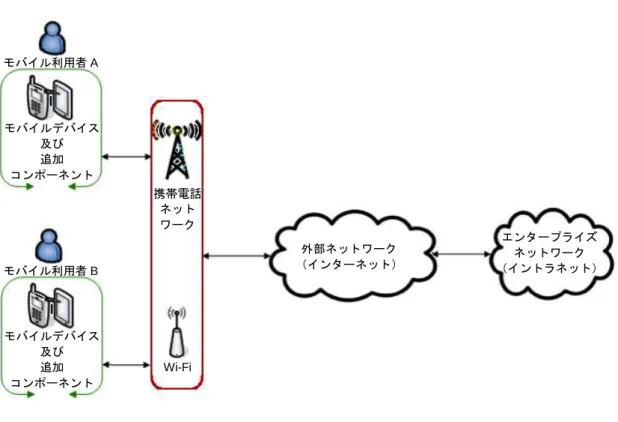 図   1 ：モバイルデバイスのネットワーク環境 本プロテクションプロファイルへの適合を主張すべき  (should)  「モバイルデバイス」の例 としては、スマートフォン、タブレットコンピュータ、及び同様の機能を持つ他のモバイ ルデバイスが挙げられる。  モバイルデバイスは、暗号サービス、保存データの保護、及び鍵ストレージサービスなど の基本的なサービスを提供して、デバイス上のアプリケーションのセキュアな運用をサポ ートする。セキュリティポリシーの実施、アプリケーション実施アクセス制御、悪用防止  (An