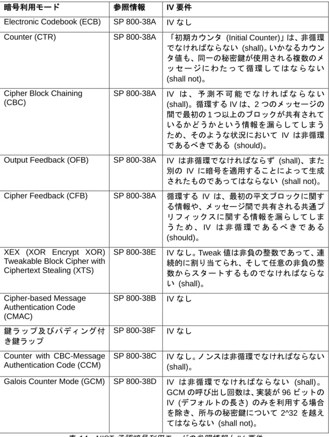 表   14 ： NIST 承認暗号利用モードの参照情報と IV 要件