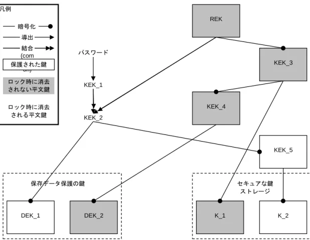 図   3 ：鍵階層構造の例