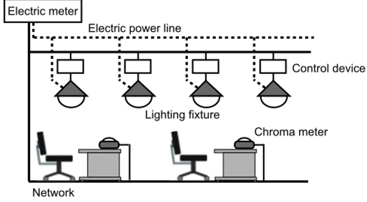 図 1: 知的照明システムの構成