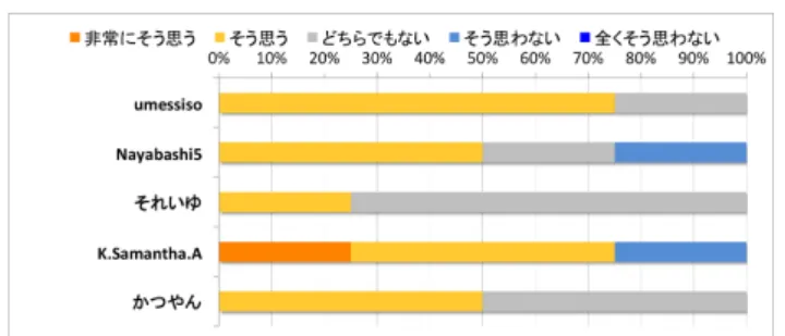 図 4: Q1. 各ユーザの効用値の推定として適切だと思いますか？ 図 5: Q2. 各パレートフロントは適切に表現できていると思い ますか？ 図 5 の結果より「 Nayabashi5 ，かつやん」の二者間のパレー トフロントに関して パレートフロントとして適切だと思いま すか？ に対して， 1 人が「非常にそう思う」 3 人が「そう思 う」と回答しており適切なパレートフロントが求められている と考えられる．一方， 「 Nayabashi5 ， K.Samantha.A 」につい て， 4 人が「そう思わ