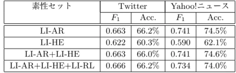 表 6 ・ 7 より、コメント数の分類においても Twitter よりも Yahoo! ニュースで予測が容易であるという結果が得られた。表 層的素性 (SF) と言語的素性 (LI) をそれぞれ単独で用いた場合 の結果を両プラットフォームで比較すると、 Twitter のコメン ト数の方が表層的素性の影響を比較的受け易く、 Yahoo! ニュー ス内のコメント数の方が言語的素性の影響を受け易いことがわ かる。つまり、 Twitter を利用してコメントを発信する人の方 が、記事の中身よりもカテゴリや配信元と