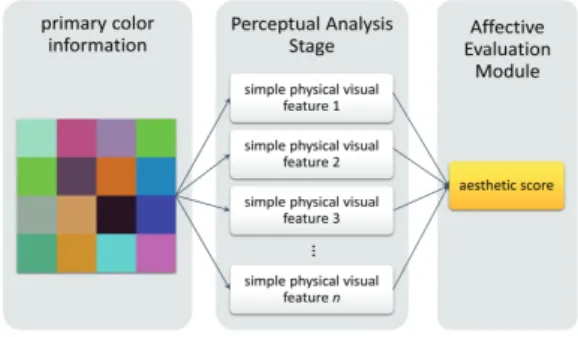 Figure 1: A scheme of Leder’s psychological model