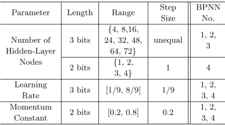 Figure 3: Procedure of the genetic algorithm program