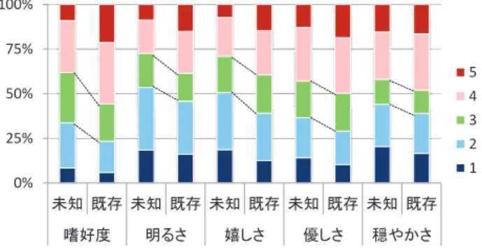 表 2: 感性モデルのルール数の平均 楽曲 訓練例 枠組構造 モチーフ 和音進行 未知 t ′ 1 ， t ′ 2 9.93 6.31 5.75 t 1 ， t 2 9.38 6.67 5.49 既知 10.20 1.80 3.98 表 3: ルールの gain の平均 楽曲 訓練例 枠組構造 モチーフ 和音進行 未知 t ′ 1 ， t ′ 2 1.73 2.07 1.88 t 1 ， t 2 1.76 2.09 1.91 既知 1.82 3.54 2.18 練例 t 1 ， t 2 の各感性モデルには有