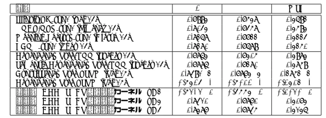 表 2: 提案法と様々な既存研究との比較．グループ分けは上から順に，素性エンジニアリングベースの手法 ( これは SemEval 2014 の上位 4 チームの結果である ) ，依存構造 (Dependency Tree) や木構造 (Constituency Tree) を考慮した再帰的ニューラルネット ワーク (Recursive Neural Network(RNN)) と Long Sort-Term Memory(LSTM) ，そして我々の提案法である．括弧内は上位 3 位の手法を示している．我々