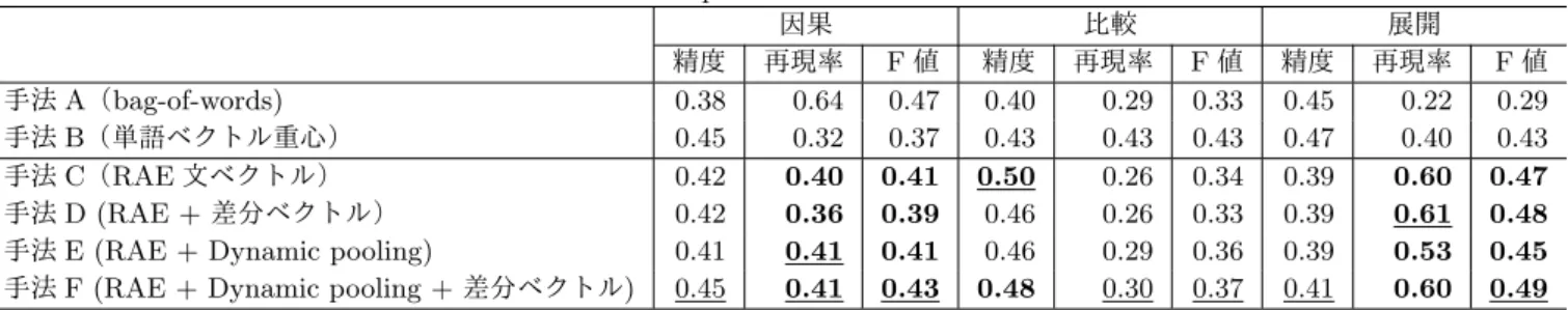表 2: 発話対の Implicit 接続関係推定実験結果 因果 比較 展開 精度 再現率 F 値 精度 再現率 F 値 精度 再現率 F 値 手法 A （ bag-of-words) 0.38 0.64 0.47 0.40 0.29 0.33 0.45 0.22 0.29 手法 B （単語ベクトル重心） 0.45 0.32 0.37 0.43 0.43 0.43 0.47 0.40 0.43 手法 C （ RAE 文ベクトル） 0.42 0.40 0.41 0.50 0.26 0.34 0.39 0.60