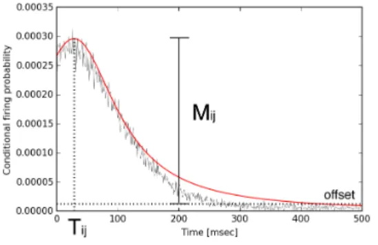 図 4: 条件付き発火確率の例 : 黒線が CFP の時系列。赤線 がフィッティング曲線。 M i,j は oﬀset から極大値までの大き さ、 T i,j は CFP f it の曲線が極大値になる時刻、パラメータ