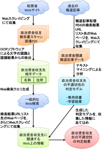 図 1: 本研究の概観 得した PDF ファイル総数は 14,662 個であり，そのページ総 数は 140,287 ページである． こうして取得できるデータは全て PDF 形式のファイルであ り，その中身は全て政治資金収支報告書の現物のスキャン画像 である．そのままでは分析可能な文字情報としては利用できな いため，本研究では OCR ソフトウェア [6] を用いて，これら のスキャン画像を可能な限り日本語文字データ化した． 文字データ化された収支データのうち， OCR ソフトウェア による文字認識に破綻がな