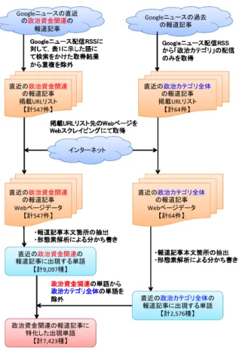 図 2: 本実験の概観 最新 64 件の報道記事掲載 URL リストを同様に取得し，それ らの Web ページのデータを同様に取得した． こうして得られた直近の報道記事の Web ページのデータに 対して，形態素解析による分かち書きを行い，以下の条件にあ てはまる単語のみを抽出した． • 名詞であること • 名詞のうち，非自立語，接尾語，数，代名詞，人名，組 織名のいずれにも該当しないこと これらの報道記事に出現する単語の出現回数の総計を単語別に カウントし，順位付けを実施した．なお， Web ページのデー