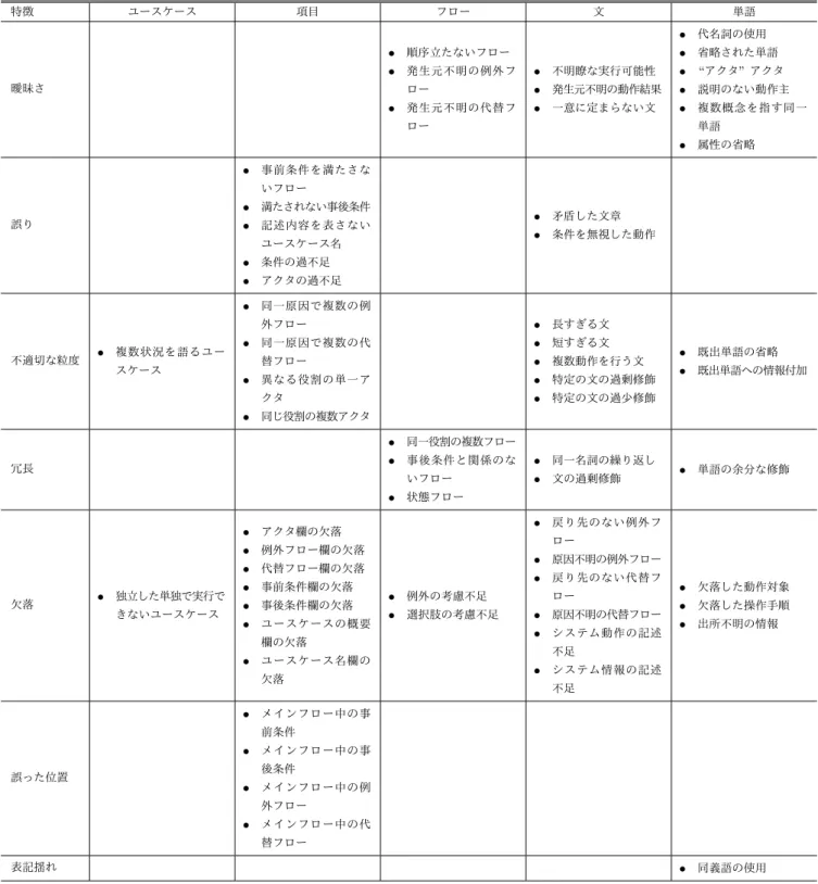 表 4 各分類に当てはめられた不吉な臭い 特徴 ユースケース 項目 フロー 文 単語 曖昧さ • 順序立たないフロー• 発生元不明の例外フ ロー • 発生元不明の代替フ ロー • 不明瞭な実行可能性• 発生元不明の動作結果•一意に定まらない文 • 代名詞の使用• 省略された単語•“アクタ” アクタ• 説明のない動作主• 複数概念を指す同一単語 • 属性の省略 誤り • 事前条件を満たさないフロー•満たされない事後条件 • 記述内容を表さない ユースケース名 • 条件の過不足 • アクタの過不足 • 矛盾した
