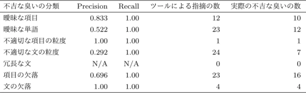 表 9 各不吉な臭いの分類ごとの Presicion ， Recall 不吉な臭いの分類 Precision Recall ツールによる指摘の数 実際の不吉な臭いの数 曖昧な項目 0.833 1.00 12 10 曖昧な単語 0.522 1.00 23 12 不適切な項目の粒度 1.00 1.00 1 1 不適切な文の粒度 0.292 1.00 24 7 冗長な文 N/A N/A 0 0 項目の欠落 0.696 1.00 23 16 文の欠落 1.00 1.00 4 4 ついても，参加者全員が要求工学に関す