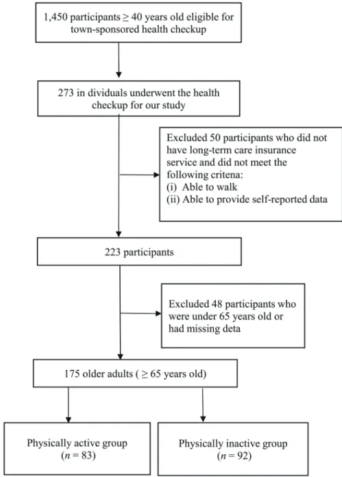 Fig. 1.  Flow chart of participants.