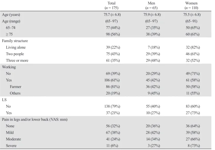 Table 2 provides information on physical activity. After  excluding 5 participants who described non-physical  activities (inactive group), 83 participants were assigned  to the physically active group