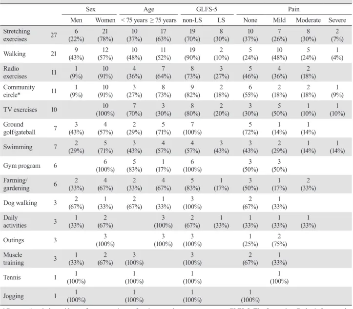 Table 2 and Fig. 2 show data on the relationship between  physical activity and demographic profile/physical  con-dition