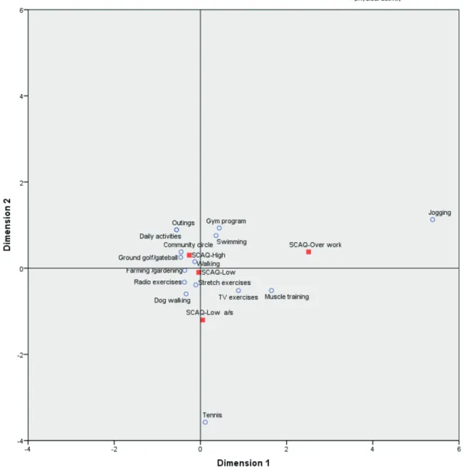 Figure 3 displays the relationship between physical  activity and self-care agency. Cluster analysis was  conducted in the physically active group to classify the  4 characteristics of self-care agency