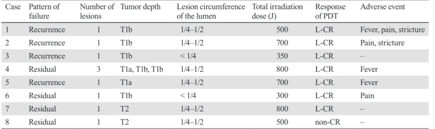 Table 2.  The details of the procedure and efficacy of PDT Case Pattern of  