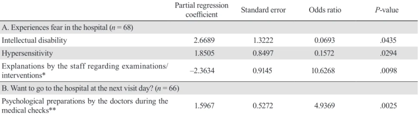 Table 2 shows the results of the statistical analyses. 