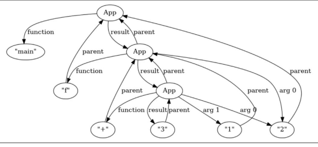 図 12 Redex Trail の例 node が，浅い巡回について巡回済みのノード，未評価を表 すノード，正規形であった場合 node に対応する文字列を返す．対応する文字列には次 のようなものがある． • リテラルであった場合，その文字列での表現 • 未評価ノードであった場合， " □ " • 浅い巡回について巡回済みであった場合， ".." node が，関数適用もしくは変数を表すノードであった場合 node に繋がってる引数ノードの数を n とする．そして， 次のよ