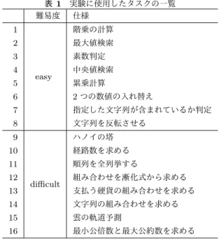 図 2 装着時の様子 4.1 実験環境 実験は被験者 1 名と実験者 2 名のみが居る静かな部屋で 実施する．図 2 に計測時の被験者の様子を示す．体動によ るアーチファクトを抑えるために，ひじ掛け・足置きを備 えた椅子に座り，頭部と体をできるだけ動かさないように 指示する． 実験に使用するのは，脳波計測装置，タスク提示用 PC ， 脳波計測用 PC ，記録用 PC である．脳波計測装置にはナ ノテックイメージ社製 NeXus-10 MARK II を用いる．本 計測装置は計測周期は 256Hz であり，計