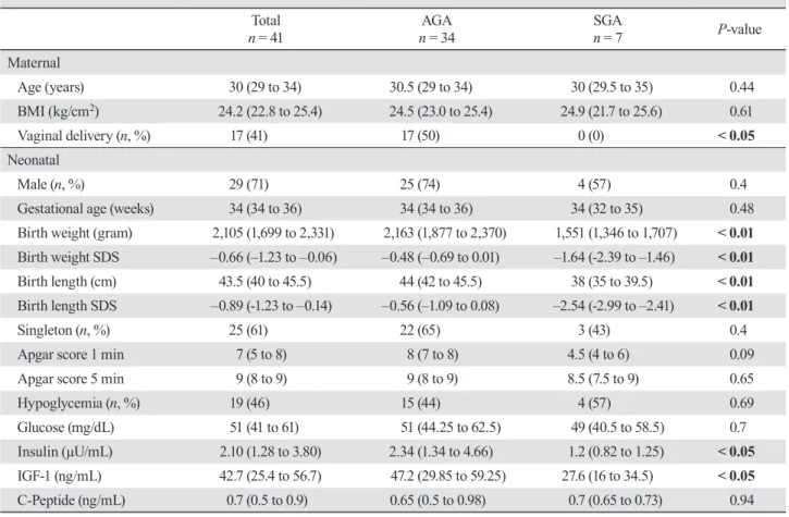 Table 2.  Spearman correlation between gestational age and each mRNA expression