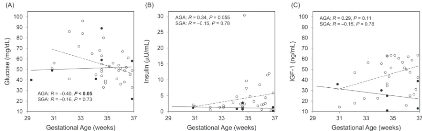 Fig. 1. Spearman correlation between gestational age and (A) glucose, (B) insulin, or (C) IGF-1