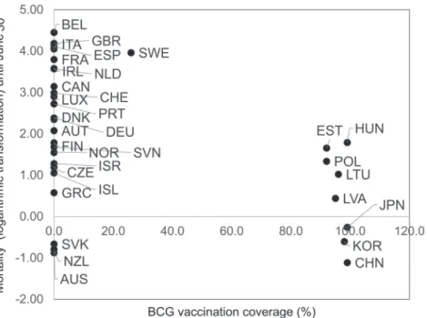Fig. 6.  Relationship between  COVID-19 mortality and BCG vaccination coverage (Europe, East Asia, Oceania, Canada, Israel). A  scatter plot created by logarithmically converting the COVID-19 mortality rate on the vertical axis and BCG vaccination coverage