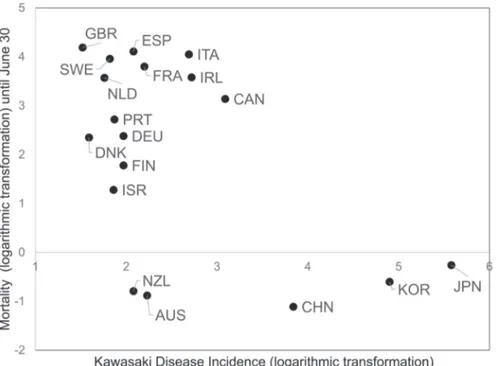 Fig. 1.  Relationship between COVID-19 mortality and Kawasaki Disease incidence (Europe, East Asia, Oceania, Canada, Israel). A  scatter plot created by logarithmically converting the mortality rate of COVID-19 on the vertical axis and logarithmically conv