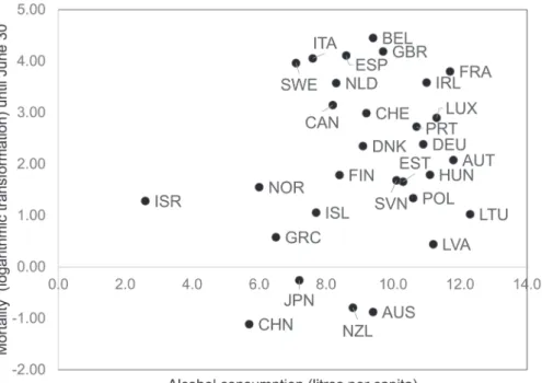 Fig. 3.  Relationship between COVID-19 mortality and alcohol consumption (Europe, East Asia, Oceania, Canada, Israel). A scatter plot  created by logarithmically converting the COVID-19 mortality rate on the vertical axis and the alcohol consumption per ca
