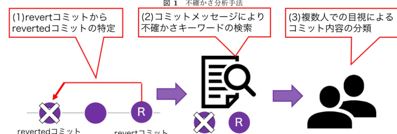 図 1 不確かさ分析手法 R R revertedコミット revertコミット(1)revertコミットからrevertedコミットの特定 R R (2)コミットメッセージにより不確かさキーワードの検索 (3)複数人での目視によるコミット内容の分類 表 2 データセット概要 プロジェクト名 期間 全コミット数 apache/ant 2000/1/13-2017/12/12 13,710 apache/cassandra 2009/3/2-2017/11/21 23,687 apache/commons-c