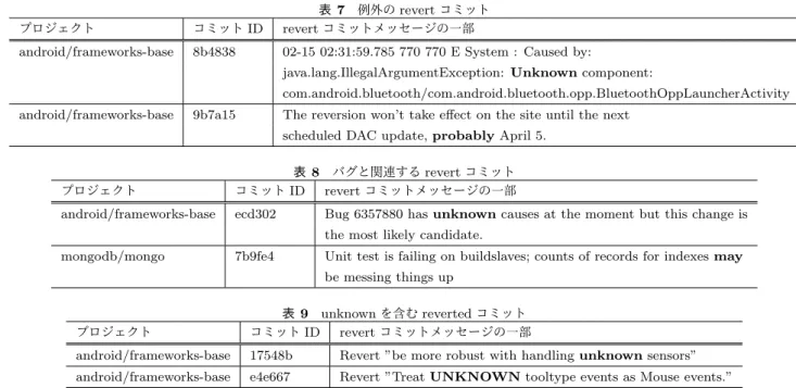 表 7 例外の revert コミット プロジェクト コミット ID revert コミットメッセージの一部