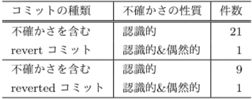 表 12 不確かさを含むコミットの不確かさの性質 コミットの種類 不確かさの性質 件数 不確かさを含む 認識的 21 revert コミット 認識的 &amp; 偶然的 1 不確かさを含む 認識的 9 reverted コミット 認識的 &amp; 偶然的 1 れた 32 件のコミットのうち， 30 件のコミットが調査者全 てに認識的な不確かさであると分類された．残り 2 件のコ ミットについては，認識的と偶発的で調査者の意見が分か れた． 発見された不確かさを含む revert コミット， reverte