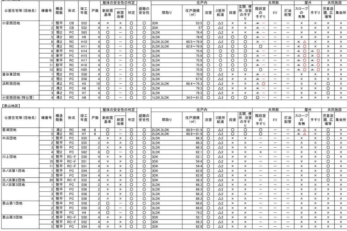 表 団地 ，住棟 活用計画の手法選定 次 定 必要 項目 戸 地区 小安西団地 簡 × × ○ ○ ○ △ × × × 　 × × × × 簡 × × ○ ○ ○ △ × × × 　 × × × × 簡 P ○ ○ ○ ○ △ × × × 　 × × × × 準 ○ ○ ○ ○ △ ○ ○ × 　 × × × × 準 ○ ○ ○ ～ ○ △ ○ ○ × 　 × 　△ × × × 準 ○ ○ ○ ～ ○ △ ○ ○ ○ × 　○ × × × 準 P ○ ○ ○ ○ ○ ○ ○ × 　 × 　○ × 　○ × 