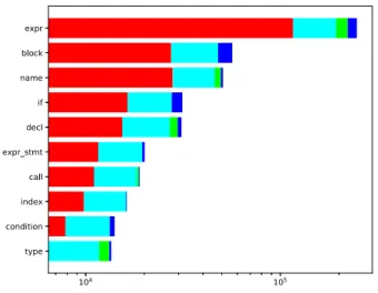 図 7 1100 < レーティング ≤ 1200 かつ 0.2 ≤ r < 0.4 における修 正箇所の度数分布の上位 10 件 ( 対数軸 ) 図 8 1700 < レーティング ≤ 1900 かつ 0.2 ≤ r < 0.4 における修 正箇所の度数分布の上位 10 件 ( 対数軸 ) レーティング ≤ 1900 の参加者が正答率 0.2 ≤ r < 0.4 の問 題に対して提出したソースコードにおいて，変更が行われ た箇所の度数分布の上位 10 件を表している．表の縦軸の