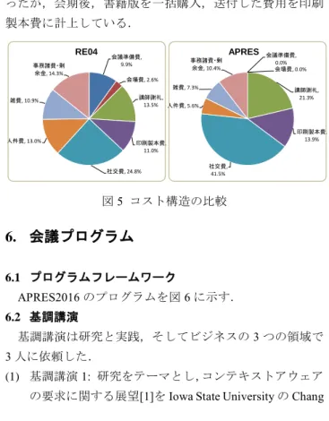 図 6    APRES2016  プログラム 