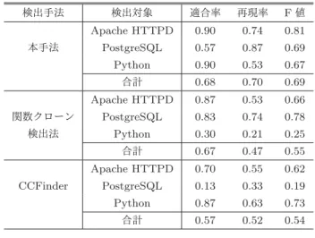 Table 2 Evaluation of detection accuracy ݕग़ख๏ ݕग़ର৅ ద߹཰ ࠶ݱ཰ F ஋ Apache HTTPD 0.90 0.74 0.81 ຊख๏ PostgreSQL 0.57 0.87 0.69 Python 0.90 0.53 0.67 ߹ܭ 0.68 0.70 0.69 Apache HTTPD 0.87 0.53 0.66 ؔ਺Ϋϩʔϯ PostgreSQL 0.83 0.74 0.78 ݕग़๏ Python 0.30 0.21 0.25 ߹ܭ 0.67 