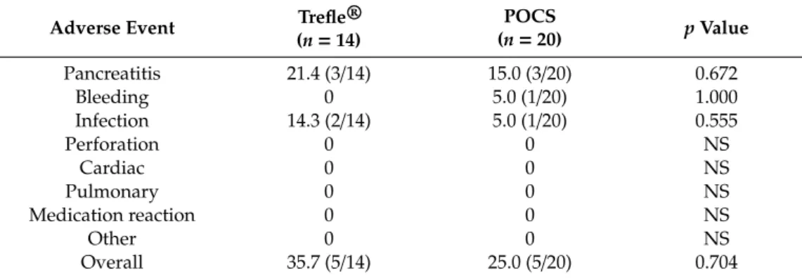 Table 5. Adverse events with Trefle ® -assisted tissue acquisition and POCS-guided forceps biopsy.
