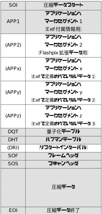 図 5-2  Exif に APPn を追加した JPEG 圧縮データの構造 （例） 
