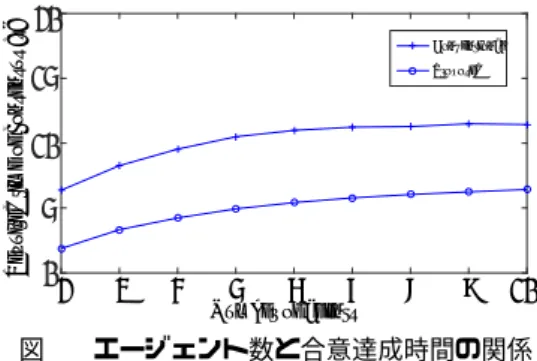 図 1 エージェント数と合意達成時間の関係  図 1 より, 提案方式は全てのエージェント数において 合意達成時間を短縮できていることが分かる. 提案方式 は移動しない状況を減らすことができるため合意を早 く達成できたと考えられる