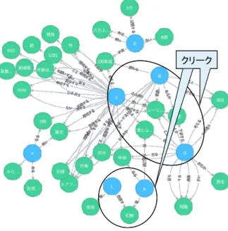 Figure 4  An Example of Binary Relationship  c)  三項ステークホルダ分析   二項分析と同様に，単項分析で明らかになったステークホル ダの役割を前提とし，グラフから，ある目的語を介して直接リレ ーションシップで接続されるトライアド（三者関係）を持つ 3 人の ステークホルダの集合（クリーク）をサブグラフとして抽出し，分 析を行う．図 5 に三項関係の例を示す．三項関係から，1 対多 のステークホルダ間の相互関係を分析する．同じ役割を担って いるステークホルダの